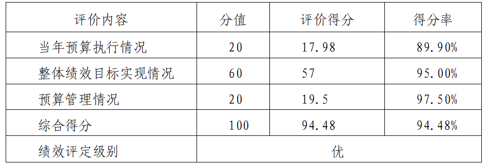 评价得分情况