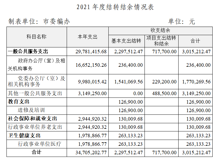 2021年度结转结余情况表.png