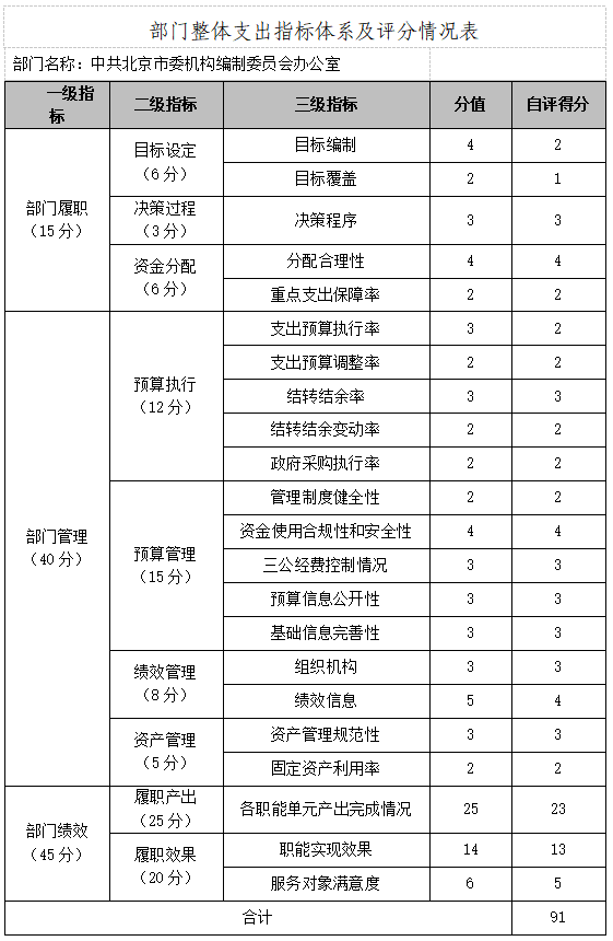 部门整体支出指标体系及评分情况表.png