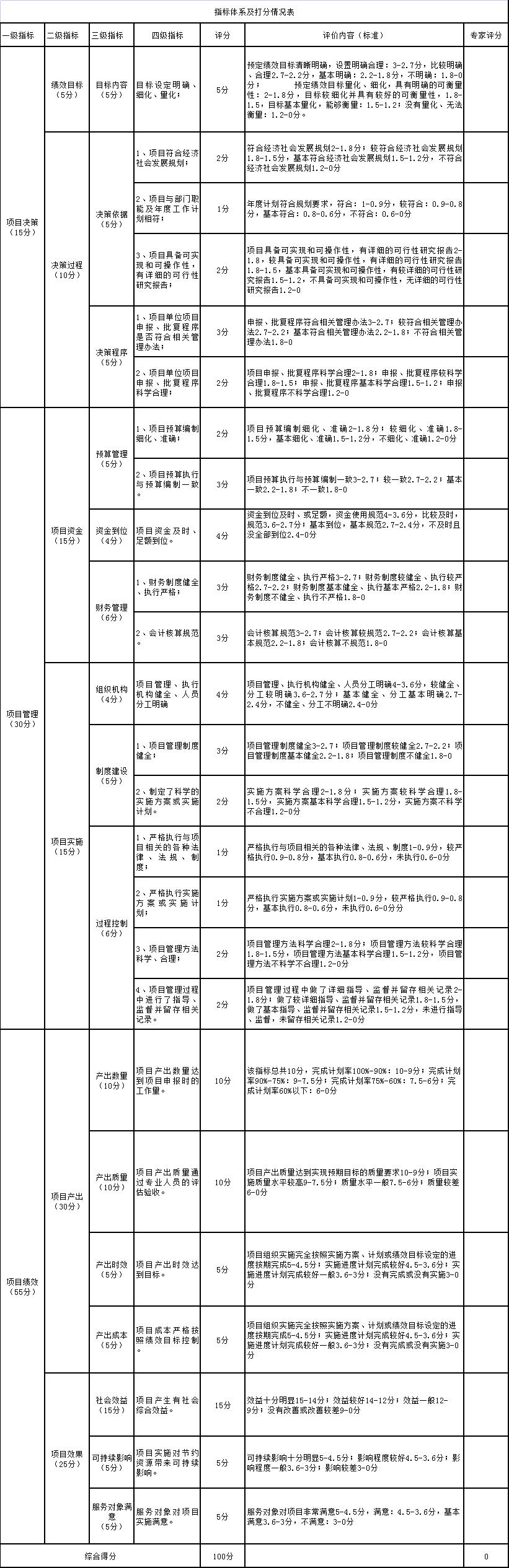指标体系及打分情况表
