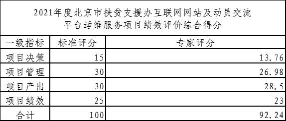 2021年度北京市扶贫支援办互联网网站及动员交流平台运维服务项目绩效评价综合得分