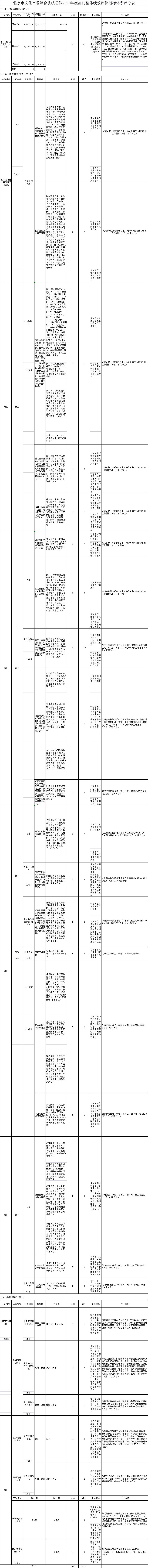 北京市文化市场综合执法总队2021年度部门整体绩效评价指标体系评分表