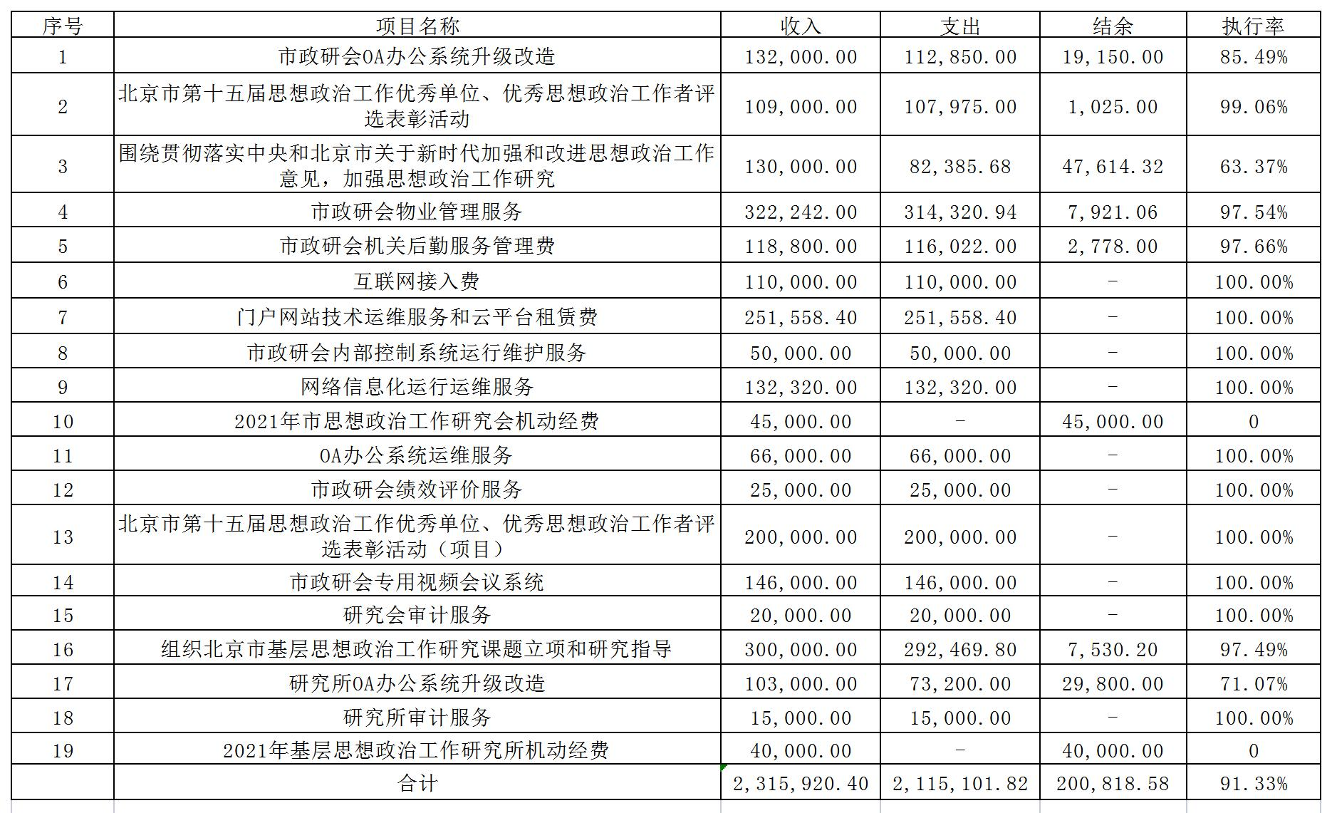 项目支出
