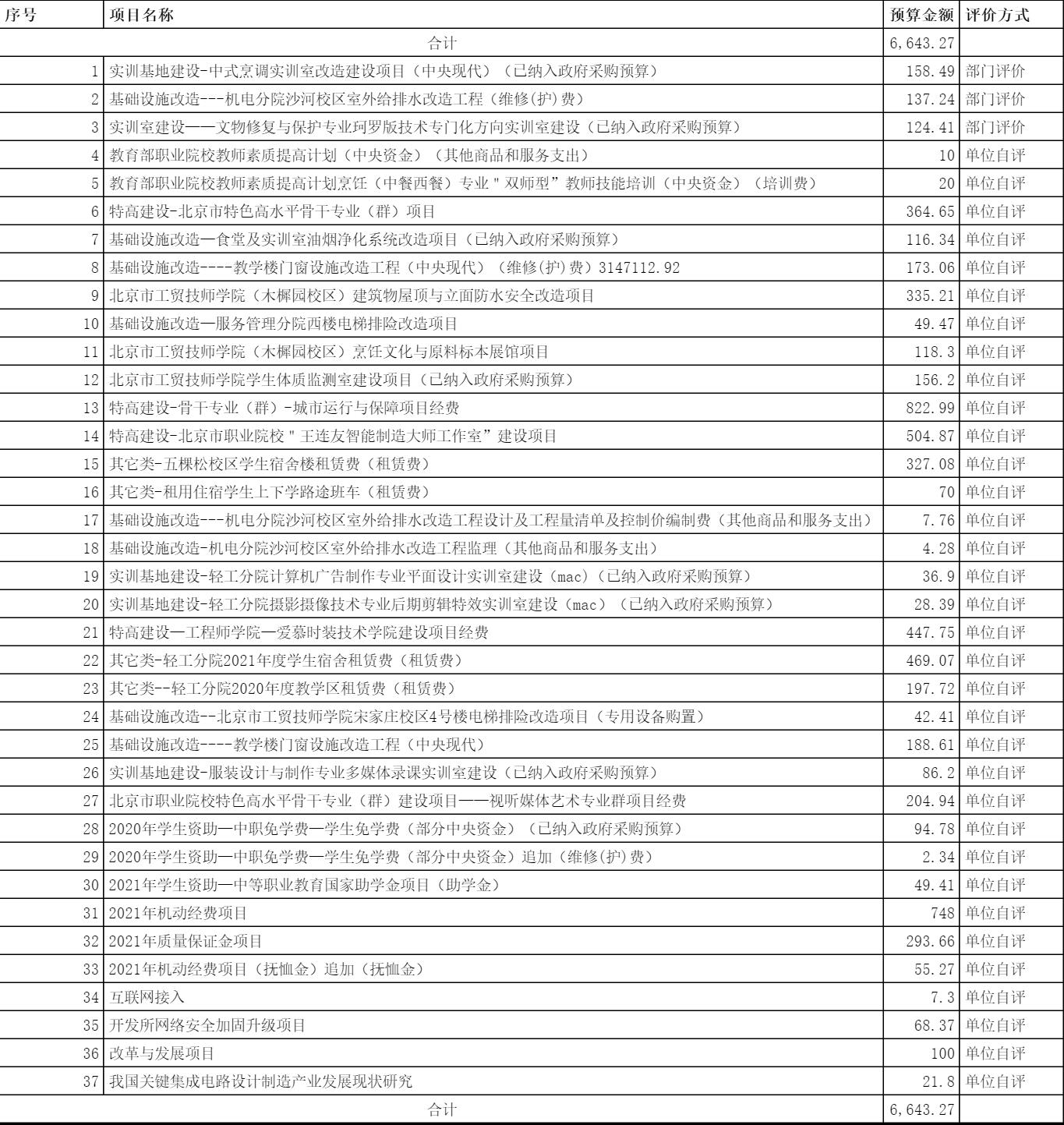 表2-2021年北京市工贸技师学院  事后绩效评价项目名单