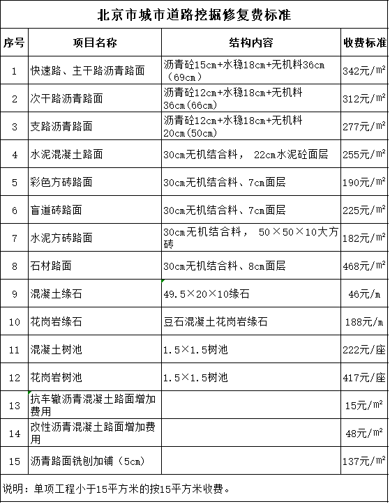 北京市城市道路挖掘修复费标准