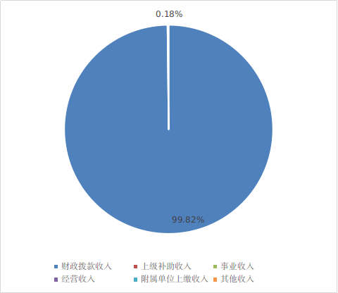 图1：收入决算