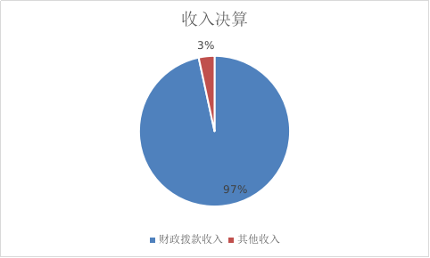 图1：收入决算