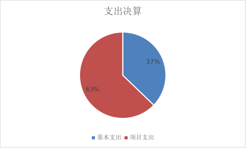 图2：基本支出和项目支出情况