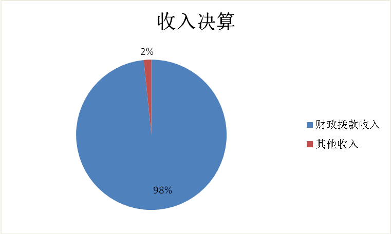 图1：收入决算