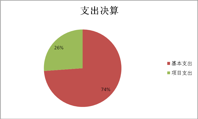 图2：基本支出和项目支出情况