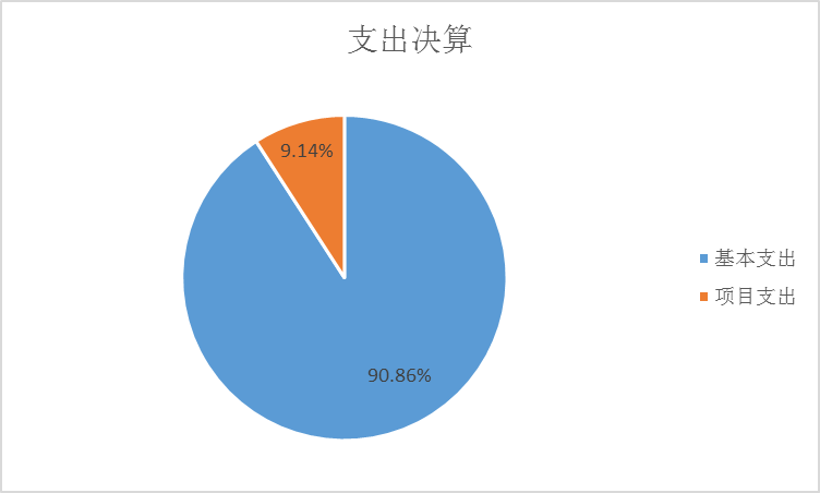 支出决算说明