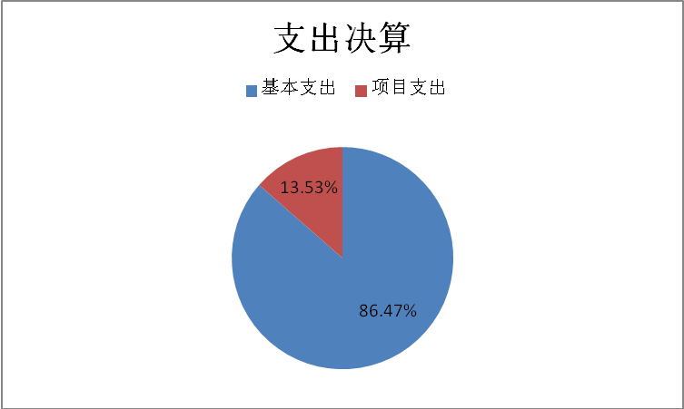 支出决算说明