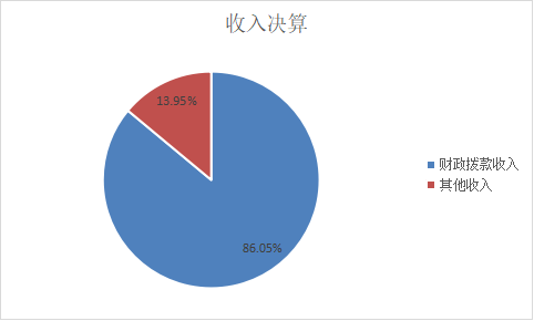 图1：收入决算