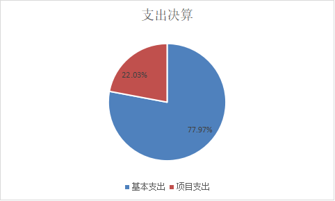 图2：基本支出和项目支出情况
