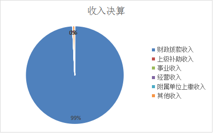 图1：收入决算