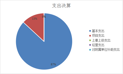 图2：基本支出和项目支出情况