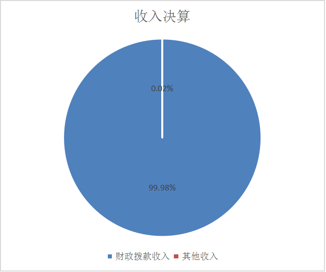 图1：收入决算