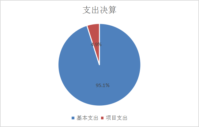 图2：基本支出和项目支出情况