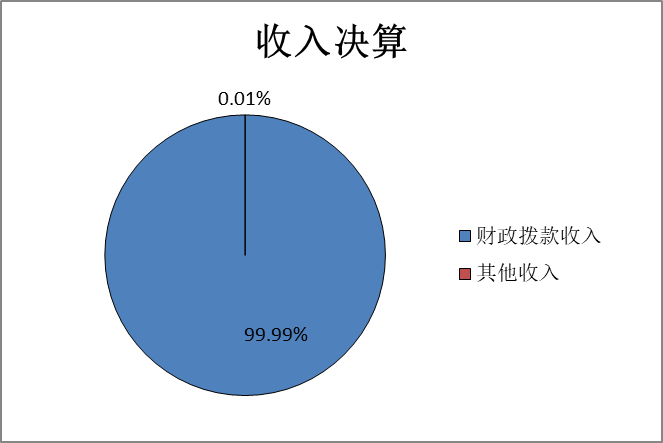 图1：收入决算
