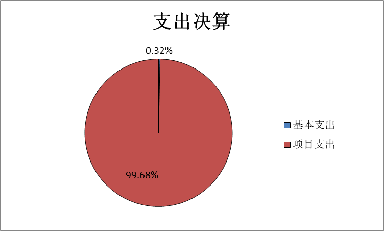 图2：基本支出和项目支出情况