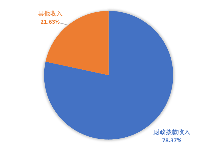 图1：收入决算