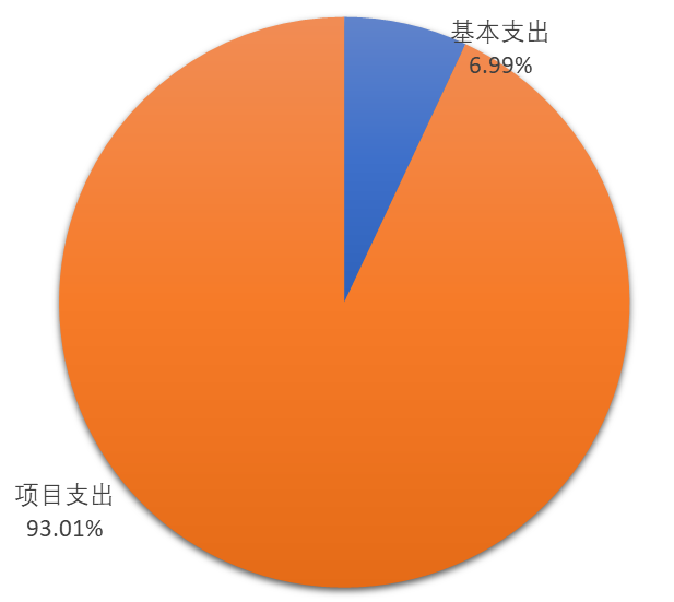 图2：基本支出和项目支出情况