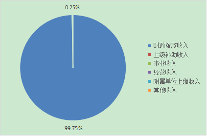 图1：收入情况