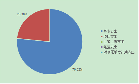 图2：支出情况