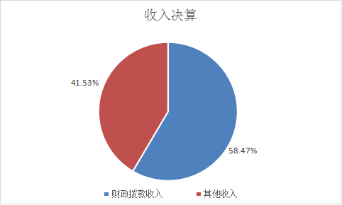 图1：收入决算