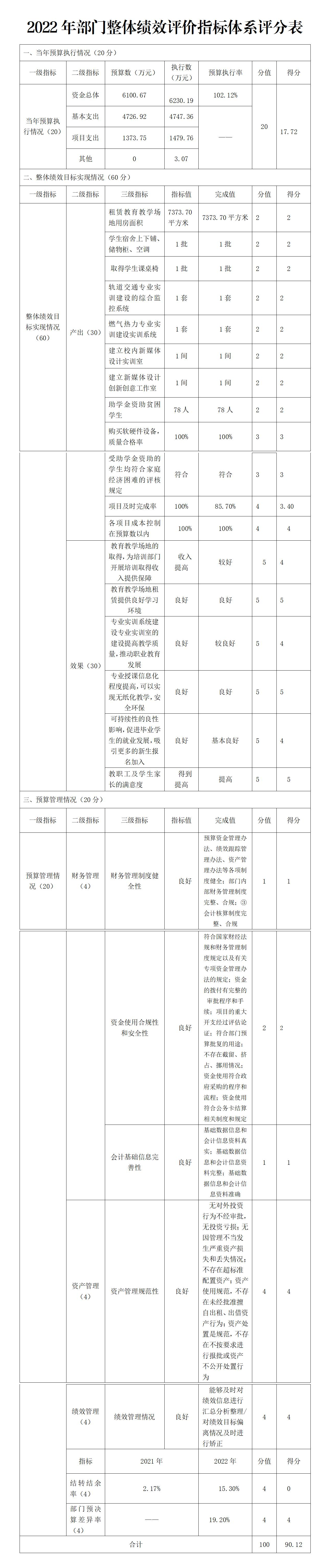 2022年部门整体绩效评价指标体系评分表