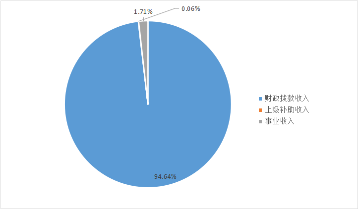 图1：收入决算
