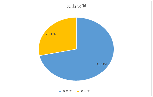 支出决算