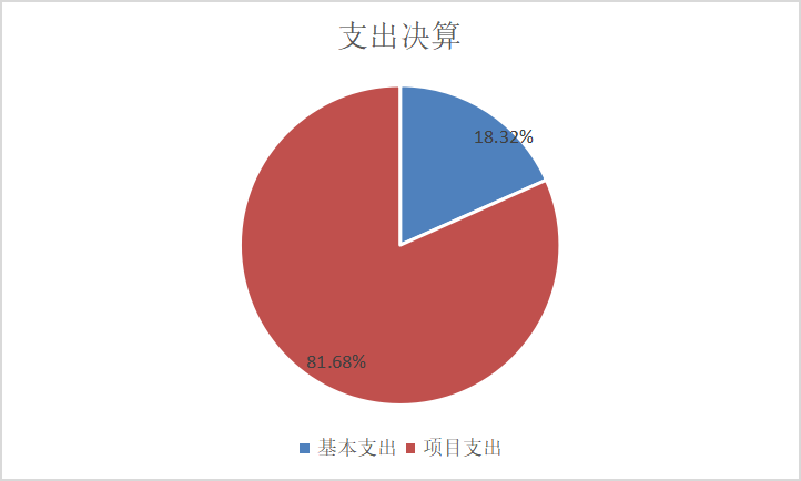 图2：基本支出和项目支出情况