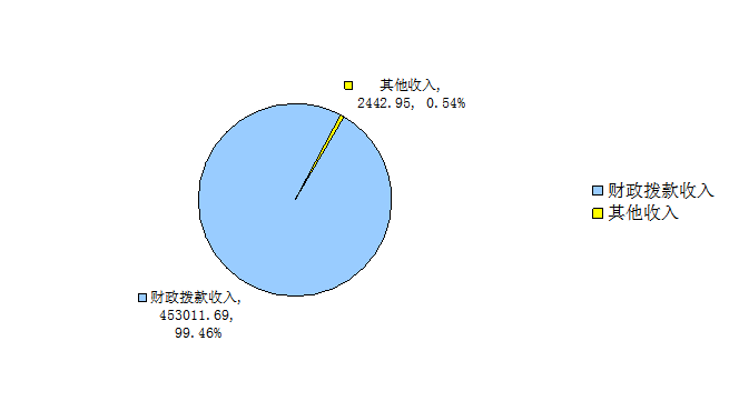 图1：收入预算