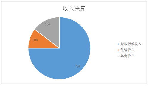 图1：收入决算