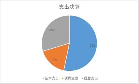 图2：支出决算