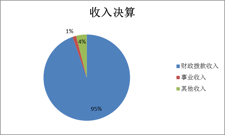 图1：收入决算