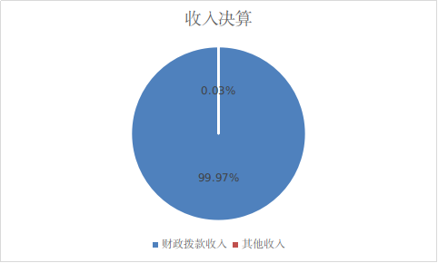 图1：收入预算