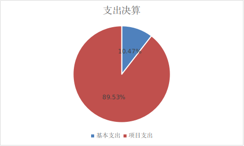 图2：基本支出和项目支出情况