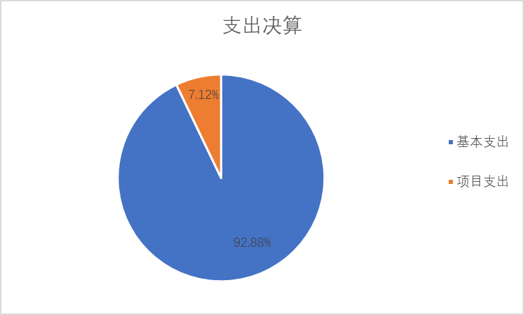 图2：基本支出和项目支出情况