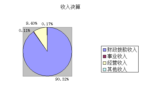 图1：收入决算