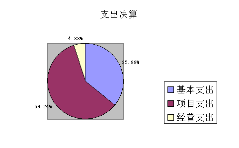 图2：基本支出和项目支出情况