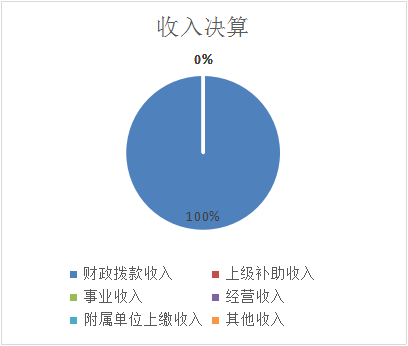 图1：收入决算