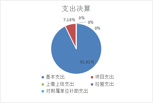 图2：基本支出和项目支出情况