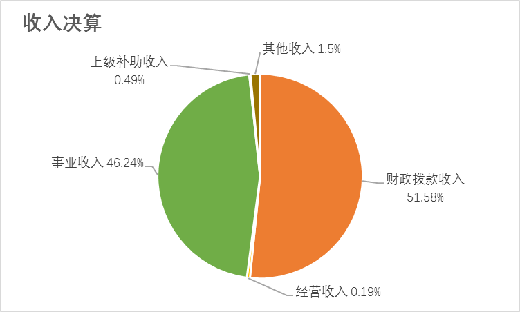 图1：收入决算