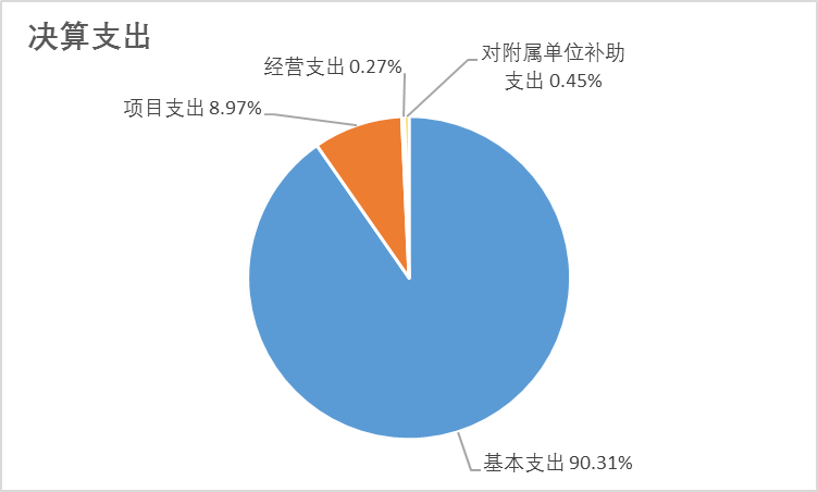 图2：基本支出和项目支出情况