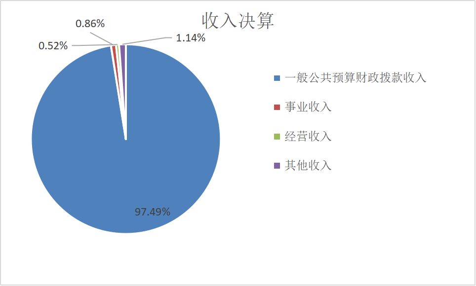 图1：收入决算