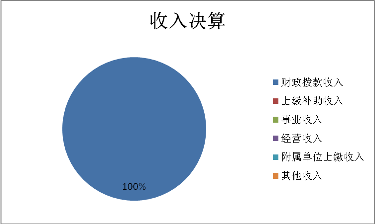 图1：收入决算