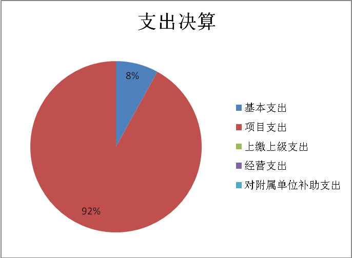 图2：基本支出和项目支出情况