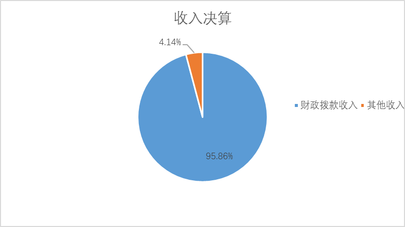 图1：收入决算